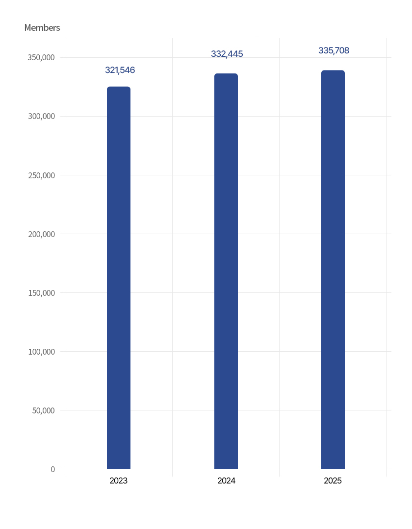 Membership Trend image