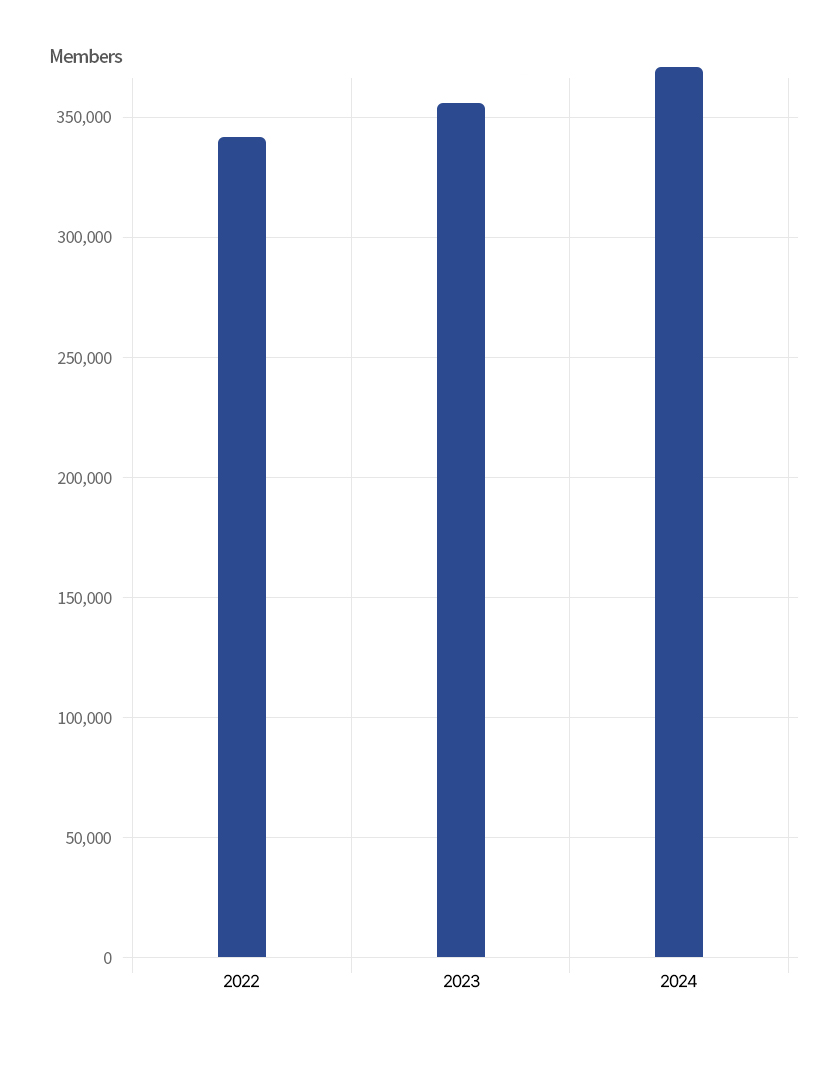 Membership Trend image