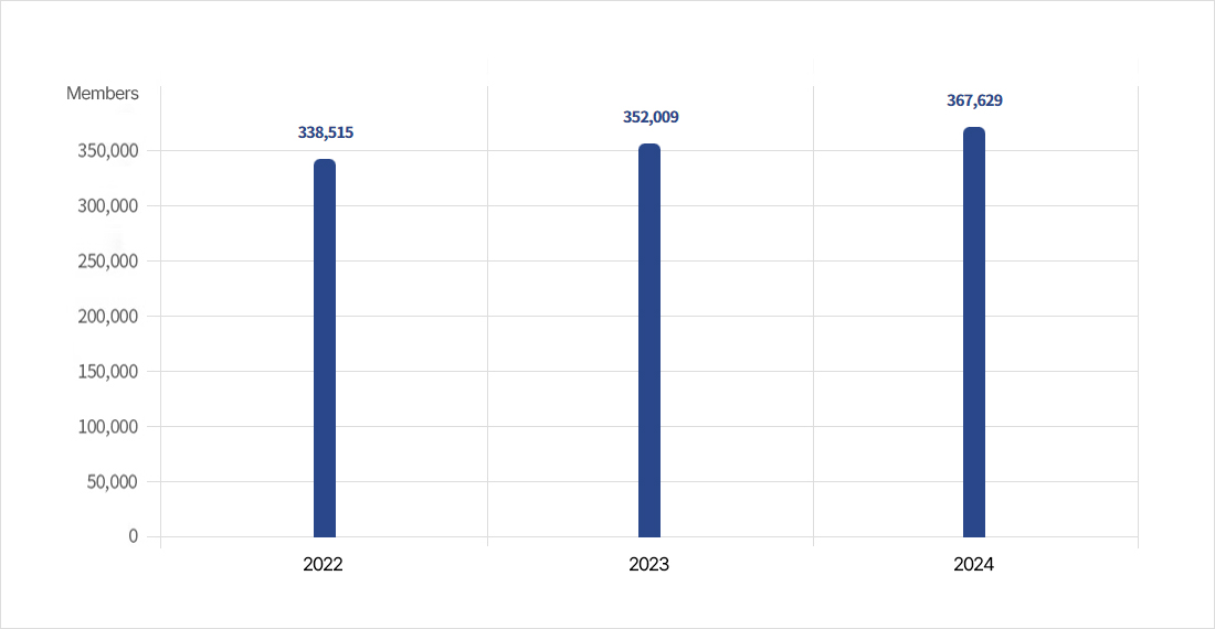 Membership Trend image