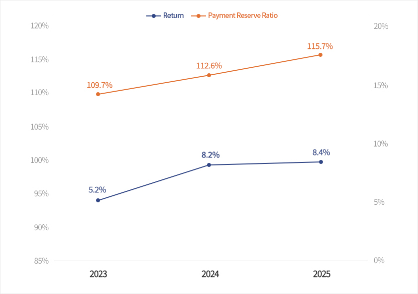 Yield rate and Payment reserve ratio - return, payment reserve ratio