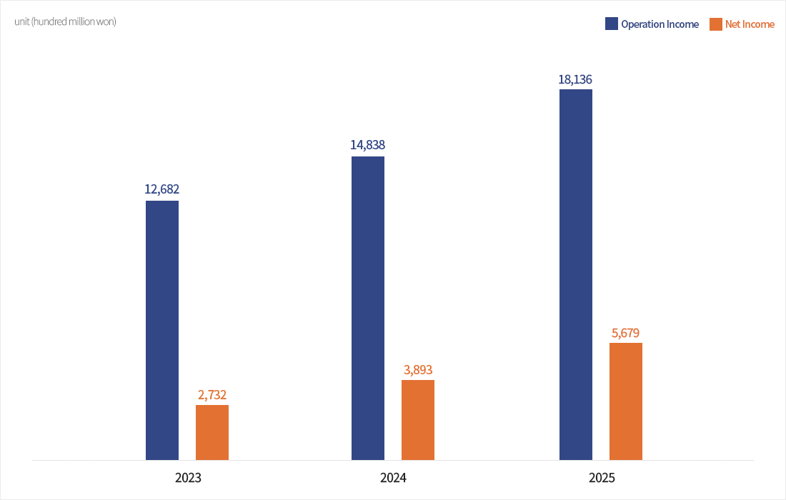 Track record - operation income, net income