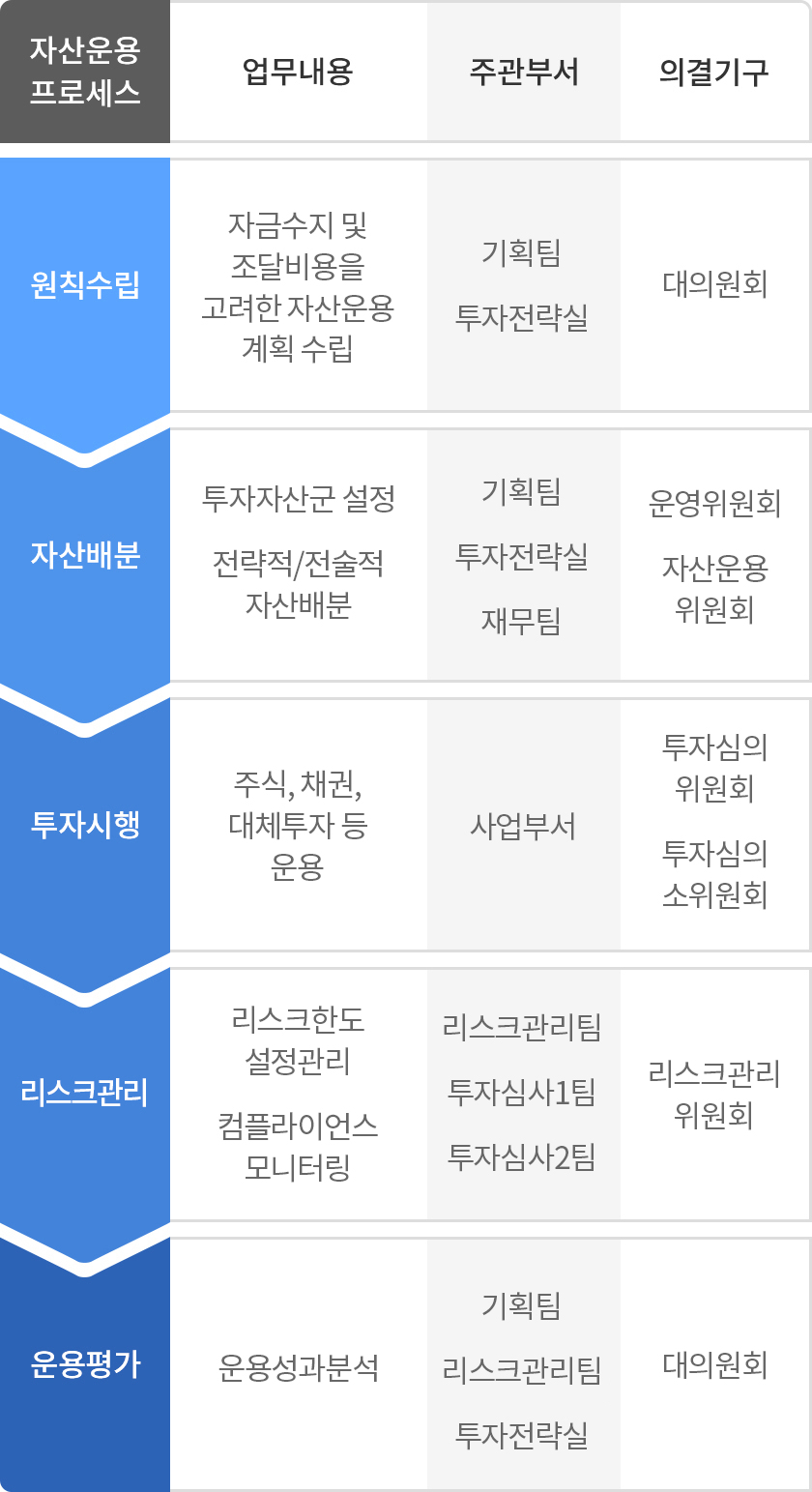 자산운용프로세스 이미지 자산운용프로세스,원칙수립,자산배분,투자시행,리스크관리,운용평가 / 업무내용, 자금수지 및 조달비용을 고려한 자산운용 계획 수립, 투자자산군 설정 전략적/전술적 자산배분, 주식,채권,대체투자 등 운용, 리스크한도 설정관리 컴플라이언스 모니터링, 운용성과 분석 / 주관부서, 기획팀 투자전략실, 기획팀 투자전략실 재무팀, 사업부서, 리스크관리팀 투자심사1팀 투자심사2팀, 기획팀 리스크관리팀 투자전략실 / 의결기구 , 대의원회, 운영위원회 자산운용 위원회, 투자심의 위원회 투자심의소위원회, 리스크관리 위원회, 대위원회