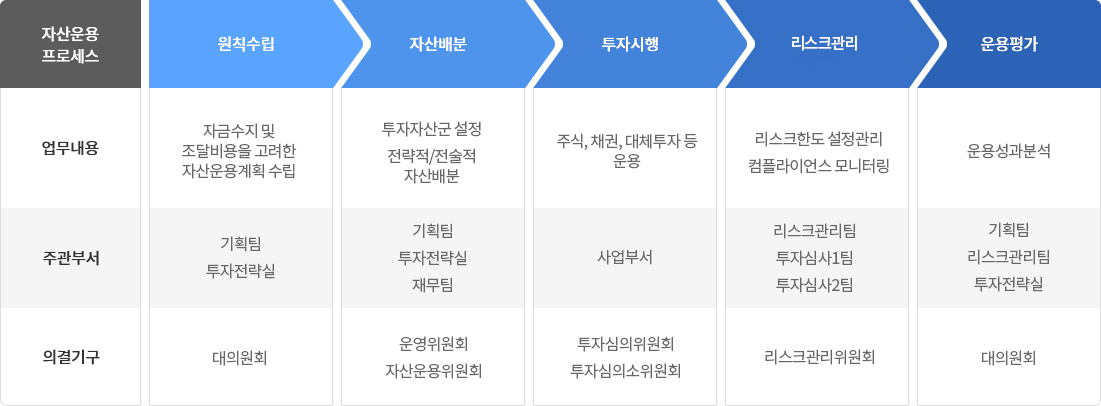 자산운용프로세스 이미지 다음내용을 참조해 주세요 자산운용프로세스,원칙수립,자산배분,투자시행,리스크관리,운용평가 / 업무내용, 자금수지 및 조달비용을 고려한 자산운용 계획 수립, 투자자산군 설정 전략적/전술적 자산배분, 주식,채권,대체투자 등 운용, 리스크한도 설정관리 컴플라이언스 모니터링, 운용성과 분석 / 주관부서, 기획팀 투자전략실, 기획팀 투자전략실 재무팀, 사업부서, 리스크관리팀 투자심사1팀 투자심사2팀, 기획팀 리스크관리팀 투자전략실 / 의결기구 , 대의원회, 운영위원회 자산운용 위원회, 투자심의 위원회 투자심의소위원회, 리스크관리 위원회, 대위원회