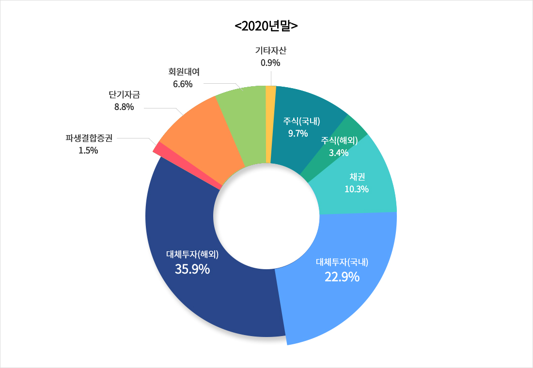 대체투자(해외):31.6%, 대체투자(국내):26.7%, 채권:12.8%, 주식(국내):10.3%, 회원대여:7.8%, 주식(해외):3.8%, 파생결합증권:3.2%, 단기자금:2.3%, 기타자산:1.6%