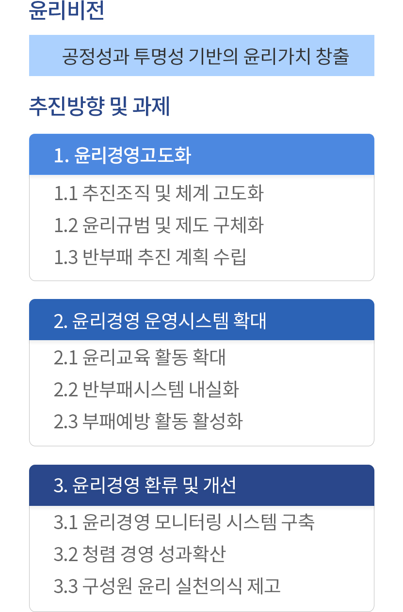 윤리비전 - 공정성과 투명성 기반의 윤리가치 창출, 추진방향 및 추진과제 - 1.윤리경영 체계 고도화 1.1 추진조직 및 체계 고도화 1.2 윤리규범  및 제도 구체화 1.3 반부패 추진계획 수립 2. 윤리경영 운영시스템 확대 2.1 윤리교육 활동 확대 2.2 반부패시스템 내실화 2.3 부패예방 활동 활성화 3. 윤리경영 환류 및 개선 3.1 윤리경영 모니터링 시스템 구축 3.2 청렴 경영 성과 확산 3.3 구성원 윤리 실천의식 제고