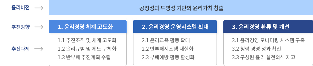 윤리비전 - 공정성과 투명성 기반의 윤리가치 창출, 추진방향 및 추진과제 - 1.윤리경영 체계 고도화 1.1 추진조직 및 체계 고도화 1.2 윤리규범  및 제도 구체화 1.3 반부패 추진계획 수립 2. 윤리경영 운영시스템 확대 2.1 윤리교육 활동 확대 2.2 반부패시스템 내실화 2.3 부패예방 활동 활성화 3. 윤리경영 환류 및 개선 3.1 윤리경영 모니터링 시스템 구축 3.2 청렴 경영 성과 확산 3.3 구성원 윤리 실천의식 제고