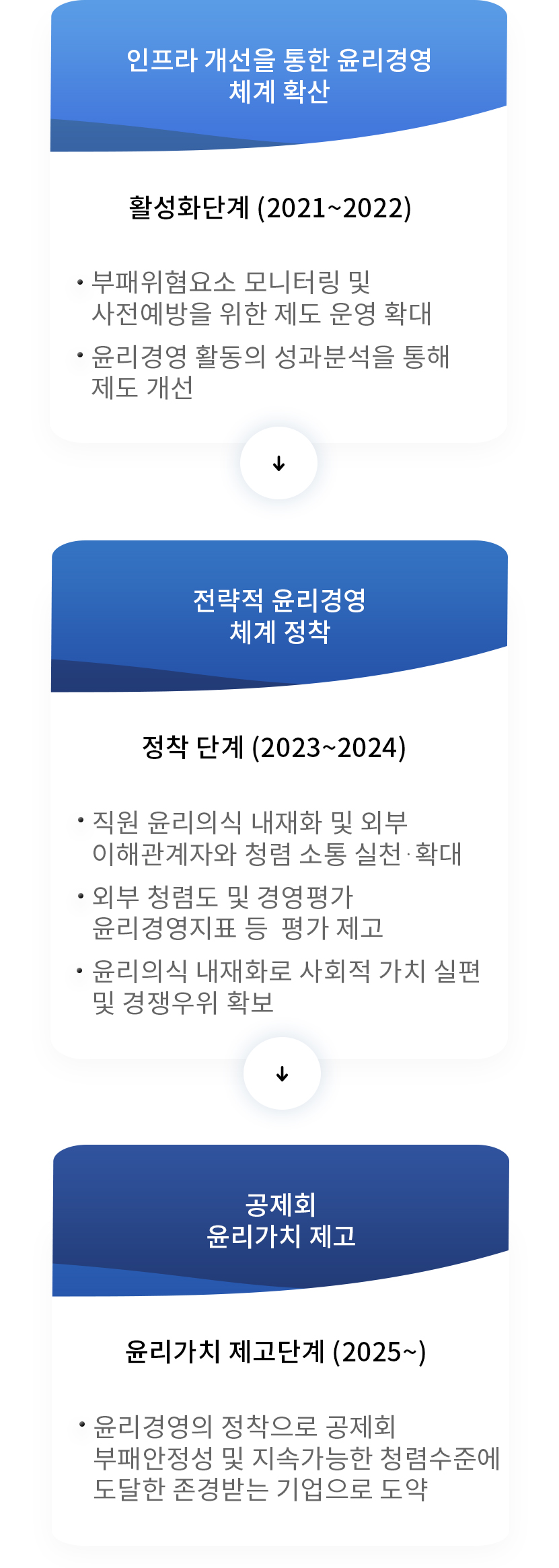 인프라 개선을 통한 윤리경영 체계 확산 활성화 단계 (2021~2022) 부패위험요소 모니터링 및 사전예방을 위한 제도 운영 확대, 윤리경영 활동의 성과분석을 통해 제도 개선. 전략적 윤리경영 체계 정착 정착단계 (2023~2024) 직원 윤리의식 내재화 및 외부 이해관계자와 청렴 소통 실천 확대 외부 청렴도 및 경영평가 윤리경영지표 등 평가 제고 윤리의식 내재화로 사회적 가치 실현 및 경쟁우위 확보. 공제회 윤리가치 제고 윤리가치 제고단계(2025~) 윤리경영의 정착으로 공제회의 부패안정성 및 지속가능한 청렴수준에 도달한 존경받는 기업으로 도약