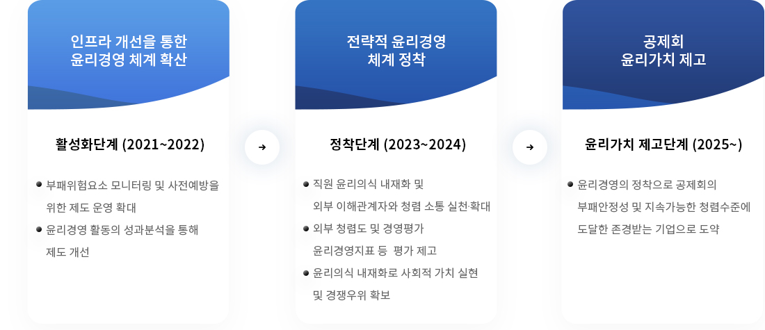 인프라 개선을 통한 윤리경영 체계 확산 활성화 단계 (2021~2022) 부패위험요소 모니터링 및 사전예방을 위한 제도 운영 확대, 윤리경영 활동의 성과분석을 통해 제도 개선. 전략적 윤리경영 체계 정착 정착단계 (2023~2024) 직원 윤리의식 내재화 및 외부 이해관계자와 청렴 소통 실천 확대 외부 청렴도 및 경영평가 윤리경영지표 등 평가 제고 윤리의식 내재화로 사회적 가치 실현 및 경쟁우위 확보. 공제회 윤리가치 제고 윤리가치 제고단계(2025~) 윤리경영의 정착으로 공제회의 부패안정성 및 지속가능한 청렴수준에 도달한 존경받는 기업으로 도약