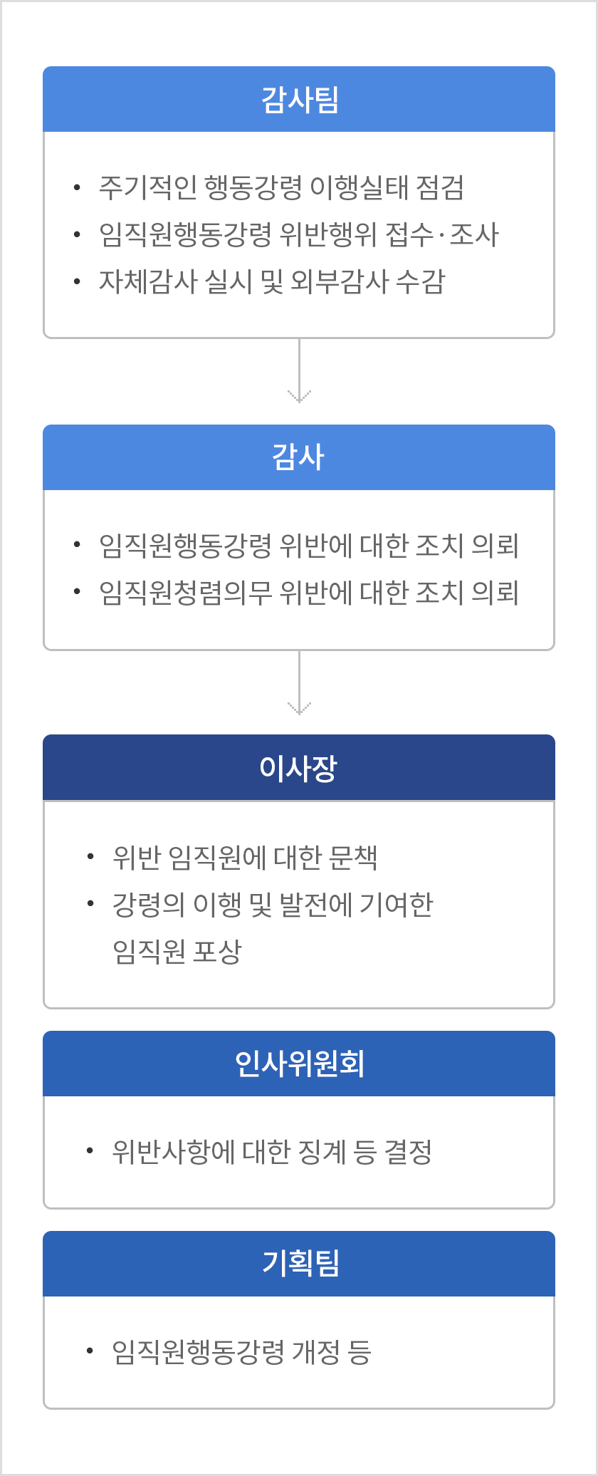 감사 임직원행동강령 위반에 대한 조치 의뢰, 임직원청렴의무 위반에 대한 조치 의뢰. 이사장 위반 임직원에 대한 문책, 강령의 이행 및 발전에 기여한 우수임직원 포상. 감사팀 주기적인 행동강령 이행실태 점검, 임직원행동강령 위반행위 접수조사, 자체감사 실시 및 외부감사 수감. 인사위원회 위반사항에 대한 징계 등 결정. 기획팀 임직원행동강령 개정 등