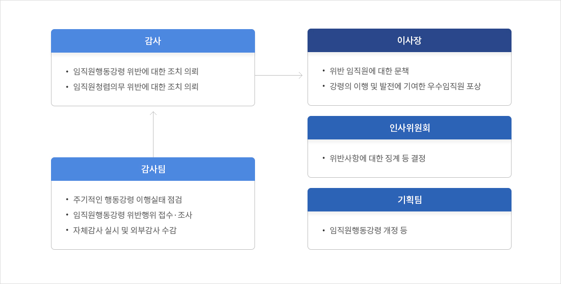 감사 임직원행동강령 위반에 대한 조치 의뢰, 임직원청렴의무 위반에 대한 조치 의뢰. 이사장 위반 임직원에 대한 문책, 강령의 이행 및 발전에 기여한 우수임직원 포상. 감사팀 주기적인 행동강령 이행실태 점검, 임직원행동강령 위반행위 접수조사, 자체감사 실시 및 외부감사 수감. 인사위원회 위반사항에 대한 징계 등 결정. 기획팀 임직원행동강령 개정 등