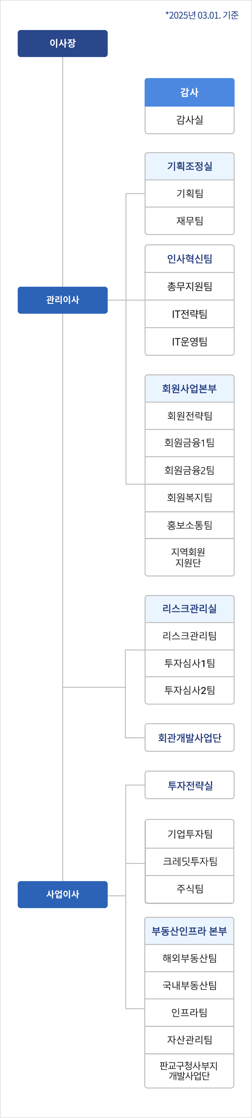 조직도 이미지 (2025년 3월1일기준) 이사장 : {이사장 직속 감사:감사팀} {이사장 직속 관리이사:(관리이사 직속 기획조정실:기획팀,재무팀) (관리이사 직속 인사총무팀,IT전략팀,IT운영팀) (관리이사 직속 회원사업본부:회원전략팀,회원금융1팀,회원금융2팀,회원복지팀,복지소통팀)} {이사장 직속 사업이사 : (사업이사 직속 투자전략실:기업투자팀,크레딧투자팀,주식팀) (사업이사 직속 부동산인프라 본부:해외부동산팀,국내부동산팀,인프라팀,자산관리팀,판교구청사 부지 개발사업단) (이사장 직속 리스크관리실:리스크관리팀,투자심사1팀,투자심사2팀) (이사장 직속 회관개발사업단)}