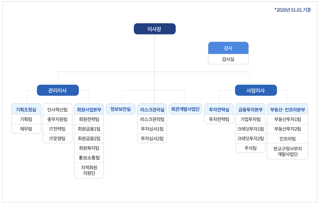 (2026년 01월01일기준) 이사장 : {이사장 직속 감사:감사실} {이사장 직속 관리이사:(관리이사 직속 기획조정실:기획팀,재무팀) (관리이사 직속 인사혁신팀,총무지원팀,IT전략팀,IT운영팀) (관리이사 직속 회원사업본부:회원전략팀,회원금융1팀,회원금융2팀,회원복지팀,홍보소통팀, 지역회원지원단)} {이사장 직속 : (정보보안실) (리스크관리실:리스크관리팀,투자심사1팀, 투자심사2팀) (회관개발사업단)} {(사업이사 직속 투자전략실:투자전략팀) (사업이사 직속 금융투자본부:기업투자팀, 크레딧투자1팀, 크레딧투자2팀, 주식팀) (사업이사 직속 부동산·인프라 본부:부동산투자1팀부동산투지1팀,인프라팀,판교구청사부지 개발사업단)}